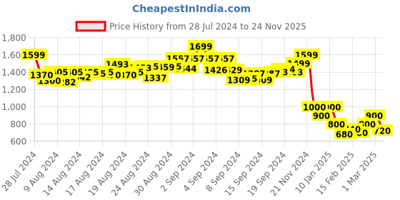 ajio.com scholl Slip-On Flat Sandals with Velcro Detail scholl Price History Graph from 28 Jul 2024 to 24 Nov 2025