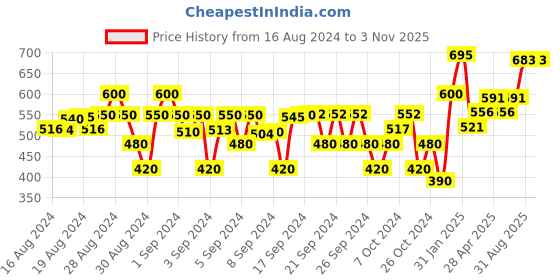 ajio.com freeplay Slip-On Flat Sandals with Velcro Fastening freeplay Price History Graph from 16 Aug 2024 to 2 Nov 2025