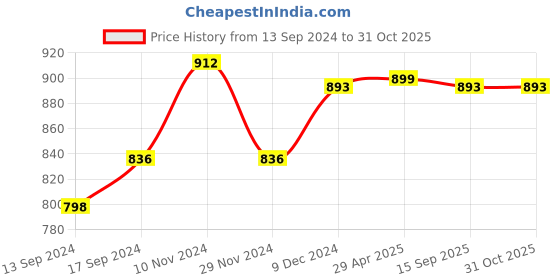 ajio.com kazarmax Slip-On Flat Shoes with Floral Applique kazarmax Price History Graph from 13 Sep 2024 to 30 Oct 2025