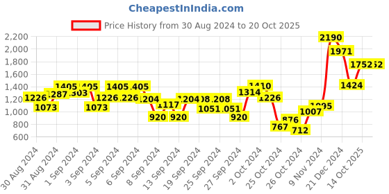 ajio.com aria nica Slip-On Flat Sliders aria nica Price History Graph from 30 Aug 2024 to 20 Oct 2025