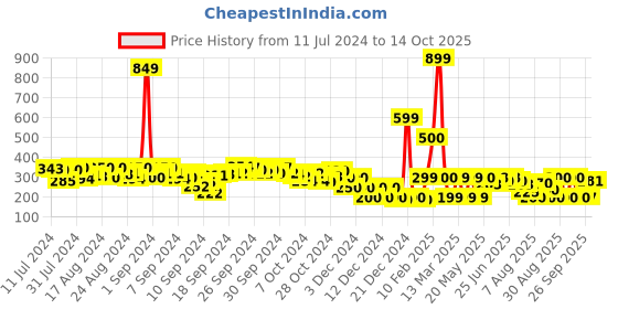 ajio.com fyre rose Slip-On Flats with Transparent Straps fyre rose Price History Graph from 11 Jul 2024 to 14 Oct 2025
