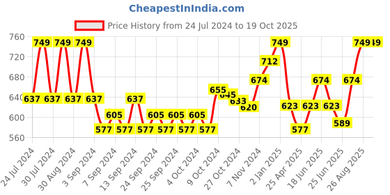 ajio.com inblu Slip-On Flip-Flops with Velcro Fastening inblu Price History Graph from 24 Jul 2024 to 19 Oct 2025