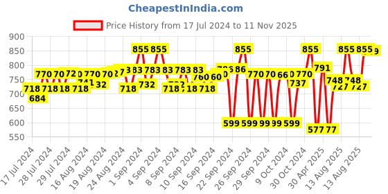 ajio.com sir corbett Slip-On Formal Shoes sir corbett Price History Graph from 17 Jul 2024 to 11 Nov 2025