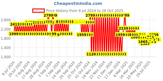 ajio.com lee cooper Slip-On Formal Shoes lee cooper Price History Graph from 9 Jul 2024 to 26 Oct 2025