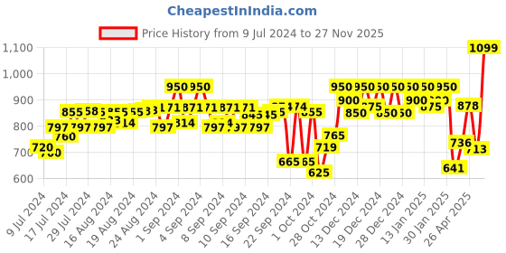 ajio.com sir corbett Slip-On Formal Shoes sir corbett Price History Graph from 9 Jul 2024 to 27 Nov 2025