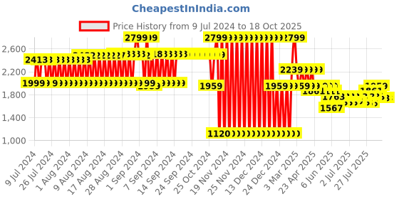 ajio.com lee cooper Slip-On Formal Shoes lee cooper Price History Graph from 9 Jul 2024 to 18 Oct 2025
