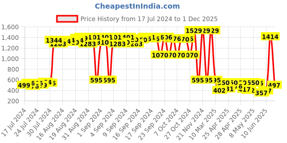 ajio.com sir corbett Slip-On Formal Shoes sir corbett Price History Graph from 17 Jul 2024 to 1 Dec 2025