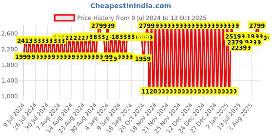 ajio.com lee cooper Slip-On Formal Shoes lee cooper Price History Graph from 9 Jul 2024 to 12 Oct 2025