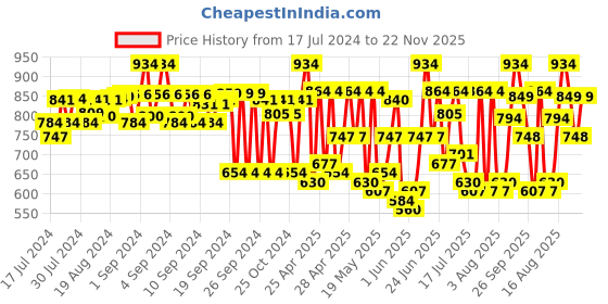 ajio.com sir corbett Slip-On Formal Shoes sir corbett Price History Graph from 17 Jul 2024 to 22 Nov 2025