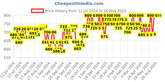 ajio.com stylelure Slip-On Formal Shoes stylelure Price History Graph from 11 Jul 2024 to 26 Nov 2025