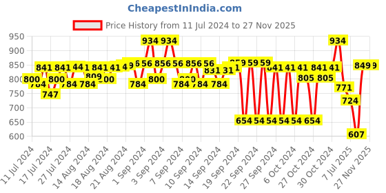 ajio.com sir corbett Slip-On Formal Shoes sir corbett Price History Graph from 11 Jul 2024 to 27 Nov 2025