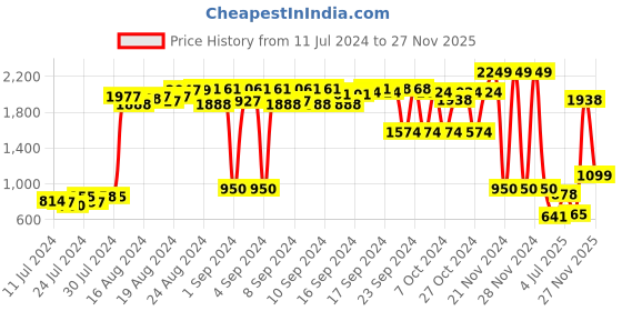 ajio.com sir corbett Slip-On Formal Shoes sir corbett Price History Graph from 11 Jul 2024 to 27 Nov 2025