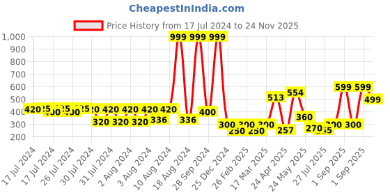 ajio.com schumann Slip-On Formal Shoes schumann Price History Graph from 17 Jul 2024 to 24 Nov 2025