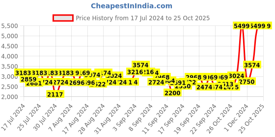 ajio.com clarks Slip-On Formal Shoes clarks Price History Graph from 17 Jul 2024 to 25 Oct 2025