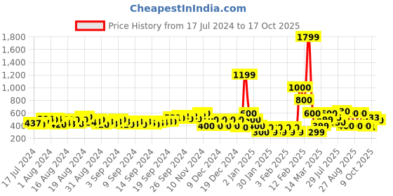ajio.com fyre rose Slip-On Heeled Sandals fyre rose Price History Graph from 17 Jul 2024 to 17 Oct 2025
