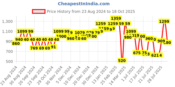 ajio.com carlton london Slip-On Heeled Sandals carlton london Price History Graph from 23 Aug 2024 to 18 Oct 2025