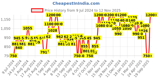 ajio.com bxxy Slip-On Heeled Shoes bxxy Price History Graph from 9 Jul 2024 to 12 Nov 2025