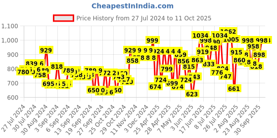 ajio.com froh feet Slip-On Heels with Open-Back froh feet Price History Graph from 27 Jul 2024 to 11 Oct 2025