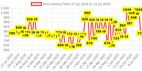 ajio.com froh feet Slip-On Heels with Open-Back froh feet Price History Graph from 27 Jul 2024 to 15 Jul 2025