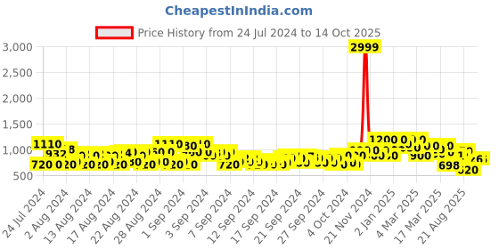 ajio.com shoetopia Slip-On Knee-Length Boots shoetopia Price History Graph from 24 Jul 2024 to 13 Oct 2025