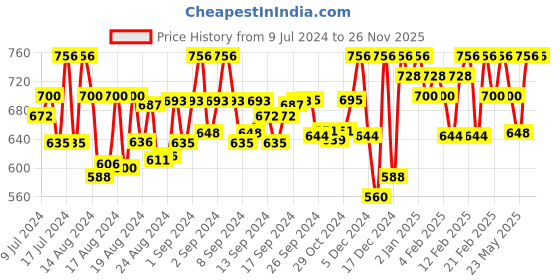 ajio.com rl rocklin men Slip-On Lace-Up Shoes with Round Toes Shape rl rocklin men Price History Graph from 9 Jul 2024 to 25 Nov 2025