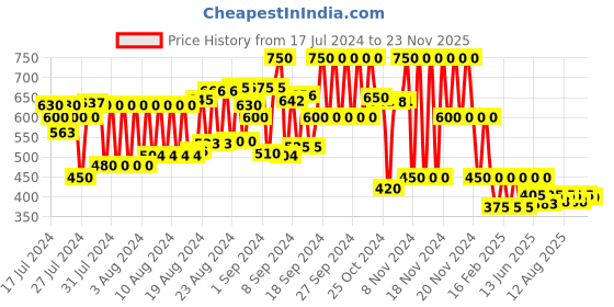 ajio.com schumann Slip-On Leather Sandals schumann Price History Graph from 17 Jul 2024 to 23 Nov 2025