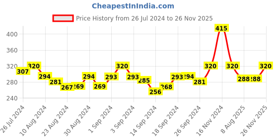 ajio.com gopalvilla Slip-On Lightly-Padded Bra gopalvilla Price History Graph from 26 Jul 2024 to 26 Nov 2025