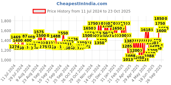 ajio.com teakwood leathers Slip-On Loafers Shoes teakwood leathers Price History Graph from 11 Jul 2024 to 23 Oct 2025