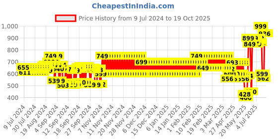 ajio.com schumann Slip-On Loafers with Perforations schumann Price History Graph from 9 Jul 2024 to 18 Oct 2025