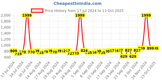 ajio.com fausto Slip-on Loafers with  PU Upper fausto Price History Graph from 17 Jul 2024 to 12 Oct 2025