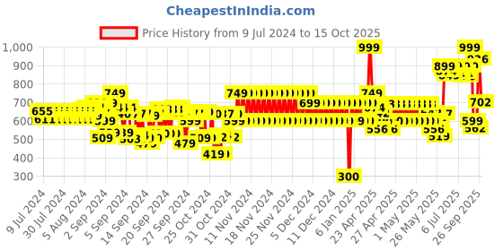 ajio.com cristofano Slip-On Loafers with Stitch Accent cristofano Price History Graph from 9 Jul 2024 to 15 Oct 2025