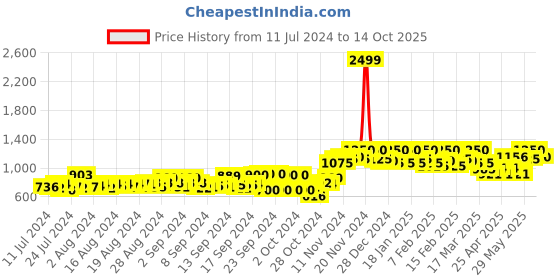 ajio.com g l trend Slip-on Mocassin Shoes with Perforations g l trend Price History Graph from 11 Jul 2024 to 14 Oct 2025