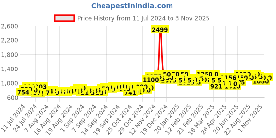 ajio.com g l trend Slip-on Mocassins with Metal Accent g l trend Price History Graph from 11 Jul 2024 to 3 Nov 2025