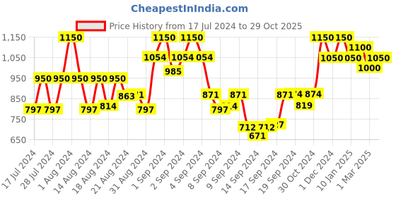ajio.com bxxy Slip-On Mocassins with Metal Accent bxxy Price History Graph from 17 Jul 2024 to 29 Oct 2025