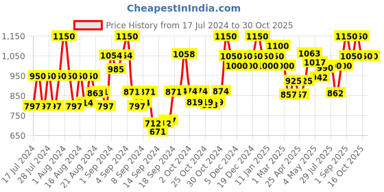 ajio.com bxxy Slip-On Mocassins with Tassels bxxy Price History Graph from 17 Jul 2024 to 30 Oct 2025