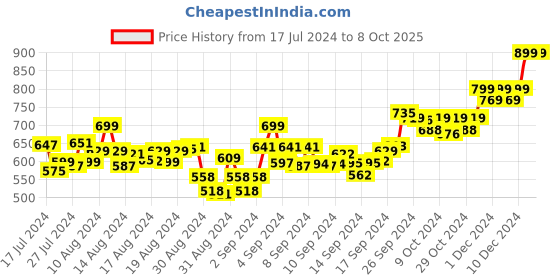 ajio.com aroom Slip-on Mules with Back Strap aroom Price History Graph from 17 Jul 2024 to 8 Oct 2025