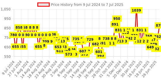 ajio.com leoncino Slip-On Multi-Strap Flip-Flops leoncino Price History Graph from 9 Jul 2024 to 7 Jul 2025