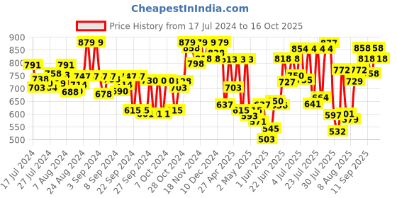 ajio.com froh feet Slip-On Open-Toe Chunky Heeled Sandals froh feet Price History Graph from 17 Jul 2024 to 15 Oct 2025