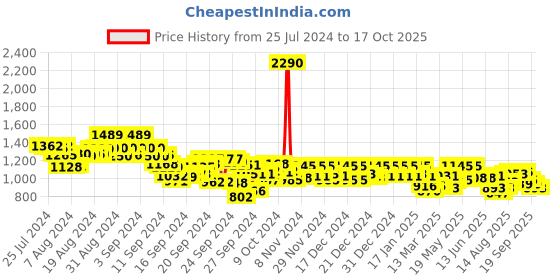 ajio.com metro Slip-On Open-Toe Chunky Heeled Sandals metro Price History Graph from 25 Jul 2024 to 17 Oct 2025