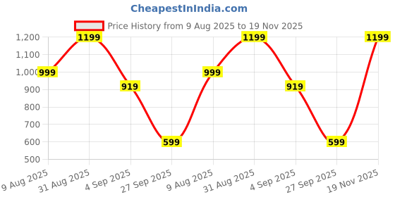 ajio.com five by inc.5 Slip-On Pointed-Toe Pumps five by inc.5 Price History Graph from 9 Aug 2025 to 19 Nov 2025