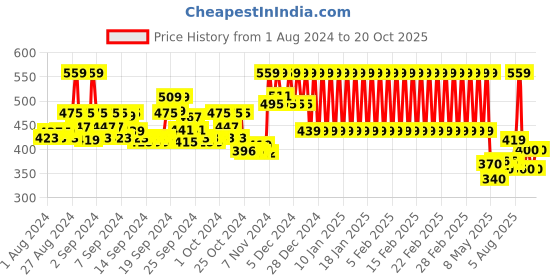 ajio.com mothercare Slip-On Pram Shoes mothercare Price History Graph from 1 Aug 2024 to 20 Oct 2025