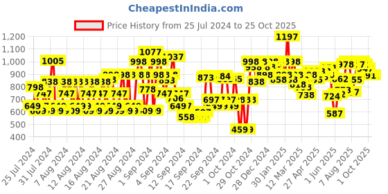 ajio.com shoetopia Slip-On Pump Heeled Shoes shoetopia Price History Graph from 25 Jul 2024 to 22 Oct 2025