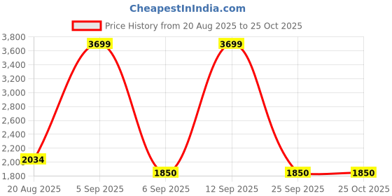 ajio.com tommy hilfiger Slip On Round Neck Pullover tommy hilfiger Price History Graph from 20 Aug 2025 to 25 Oct 2025