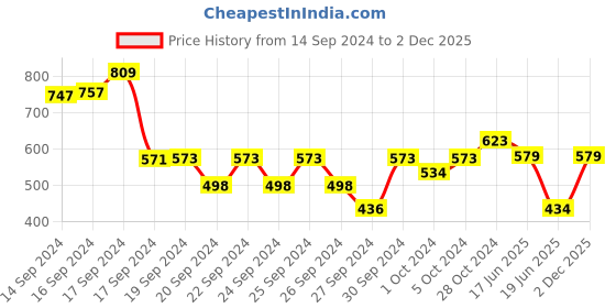 ajio.com lil lollipop Slip-On Round-Toe Casual Shoes lil lollipop Price History Graph from 14 Sep 2024 to 2 Dec 2025