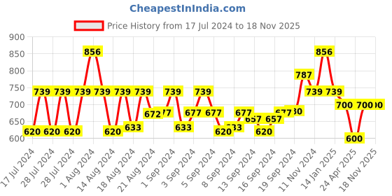 ajio.com john karsun Slip-On Round-Toe Formal Shoes john karsun Price History Graph from 17 Jul 2024 to 18 Nov 2025