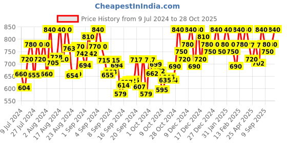 ajio.com azzaro black Slip-On Round Toe Shoes azzaro black Price History Graph from 9 Jul 2024 to 28 Oct 2025