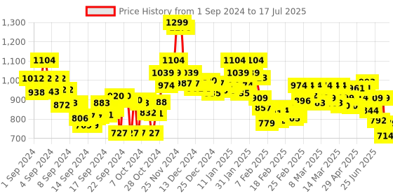 ajio.com bata Slip-On Running Shoes bata Price History Graph from 1 Sep 2024 to 17 Jul 2025