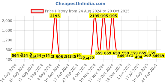 ajio.com duke Slip-On Running Shoes duke Price History Graph from 24 Aug 2024 to 20 Oct 2025