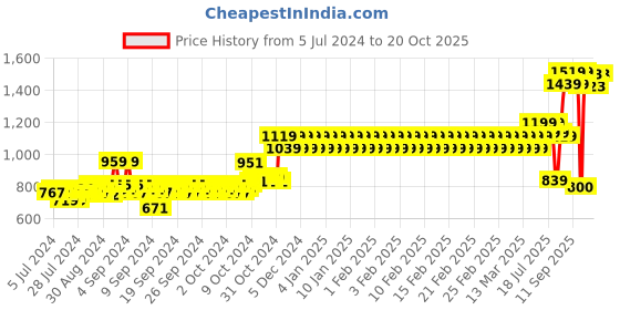 ajio.com mothercare Slip-On Sandal with Velcro Closure mothercare Price History Graph from 5 Jul 2024 to 20 Oct 2025
