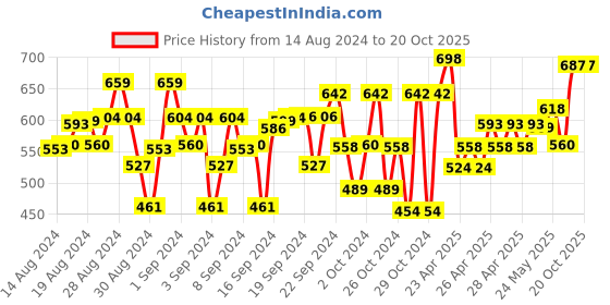 ajio.com freeplay Slip-on Sandals with Ankle Strap freeplay Price History Graph from 14 Aug 2024 to 20 Oct 2025